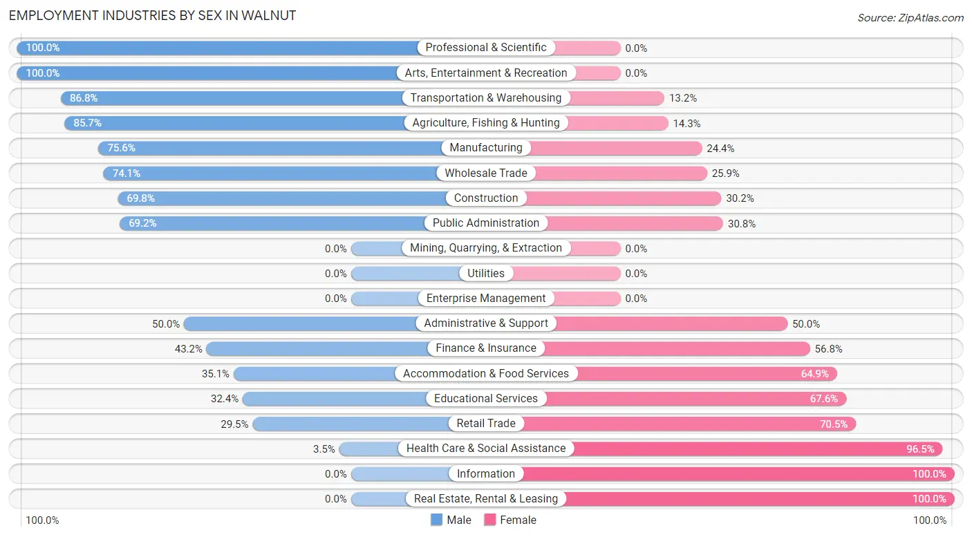 Employment Industries by Sex in Walnut