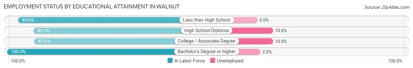 Employment Status by Educational Attainment in Walnut