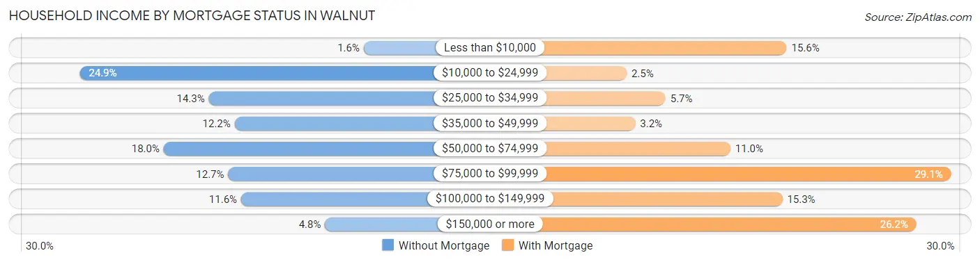 Household Income by Mortgage Status in Walnut