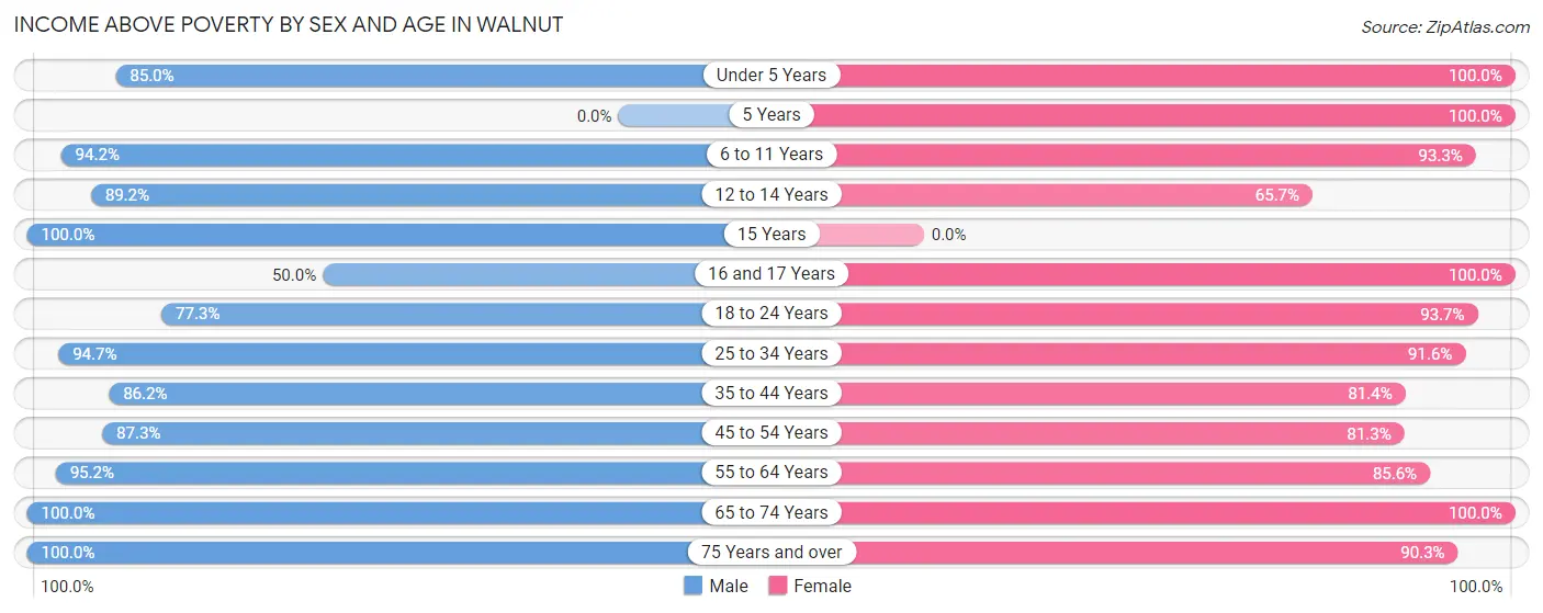 Income Above Poverty by Sex and Age in Walnut