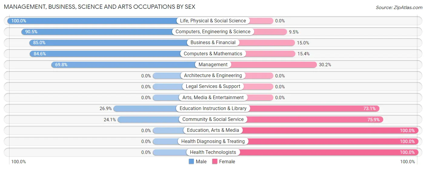 Management, Business, Science and Arts Occupations by Sex in Walnut