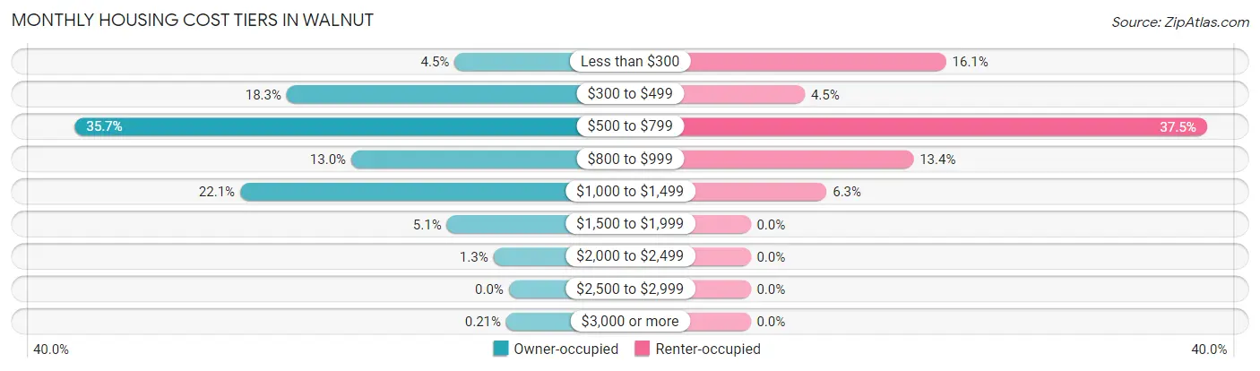 Monthly Housing Cost Tiers in Walnut