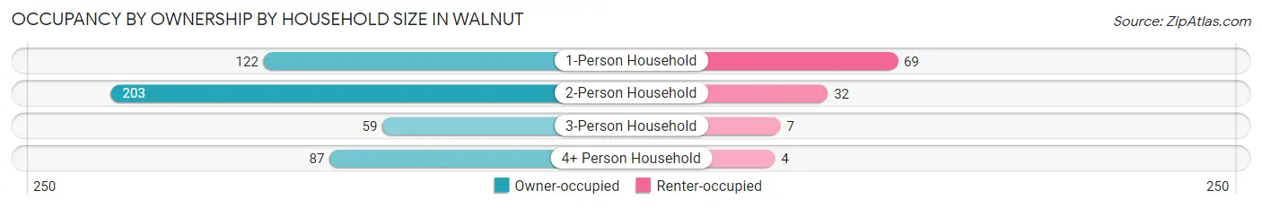 Occupancy by Ownership by Household Size in Walnut