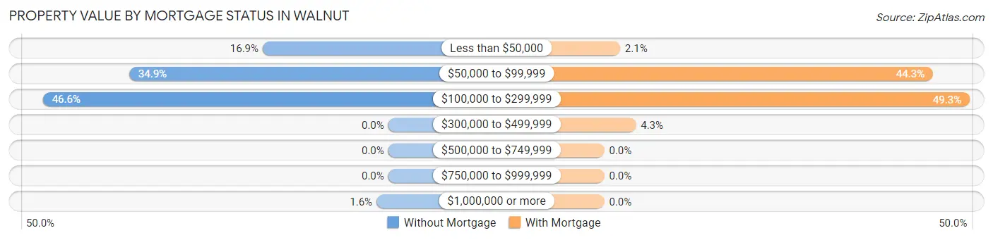Property Value by Mortgage Status in Walnut
