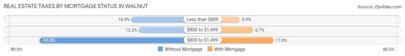 Real Estate Taxes by Mortgage Status in Walnut