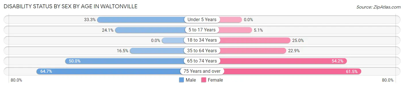 Disability Status by Sex by Age in Waltonville