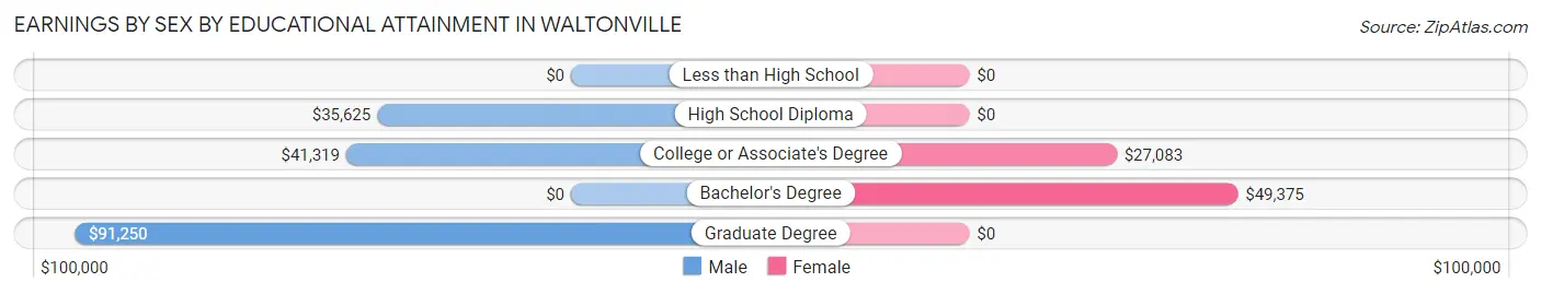Earnings by Sex by Educational Attainment in Waltonville