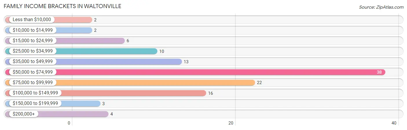 Family Income Brackets in Waltonville