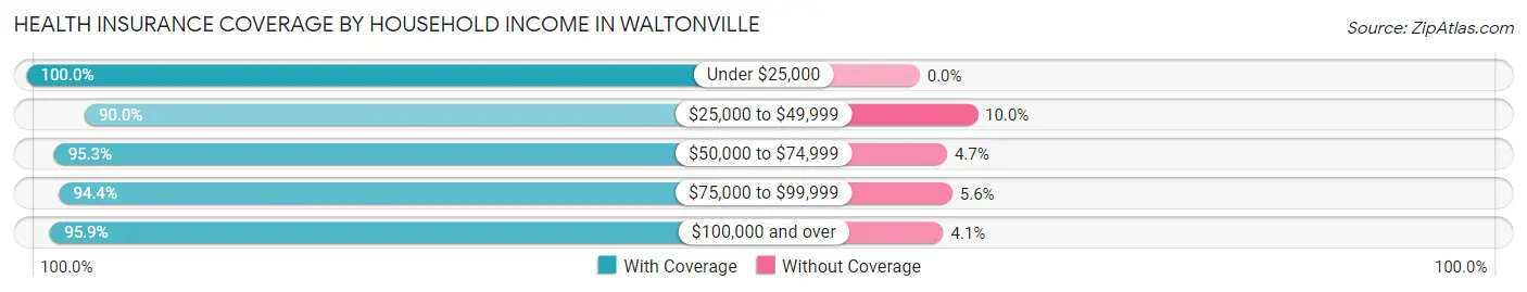 Health Insurance Coverage by Household Income in Waltonville