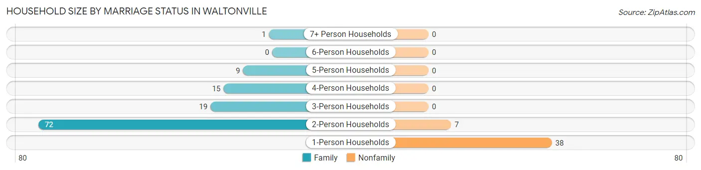 Household Size by Marriage Status in Waltonville