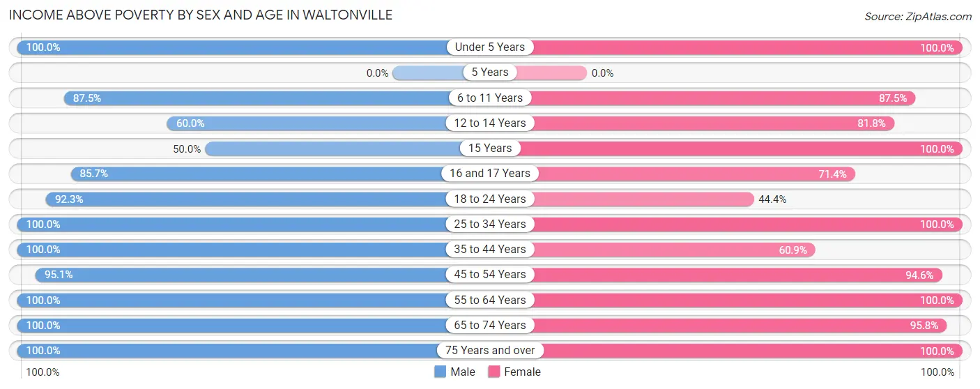 Income Above Poverty by Sex and Age in Waltonville
