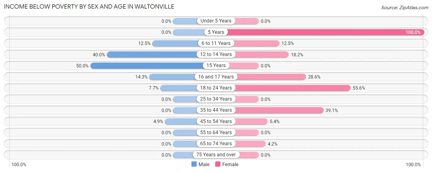 Income Below Poverty by Sex and Age in Waltonville