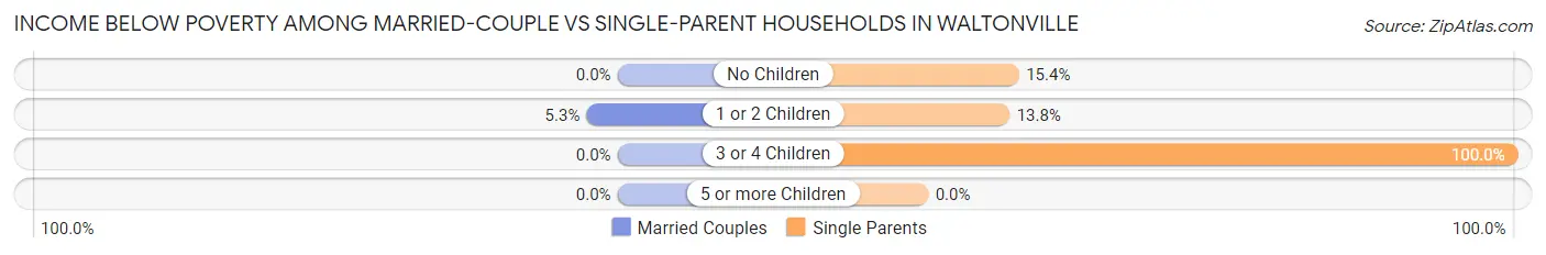 Income Below Poverty Among Married-Couple vs Single-Parent Households in Waltonville