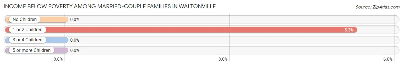 Income Below Poverty Among Married-Couple Families in Waltonville