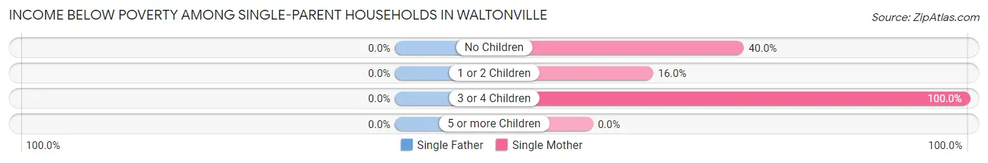 Income Below Poverty Among Single-Parent Households in Waltonville