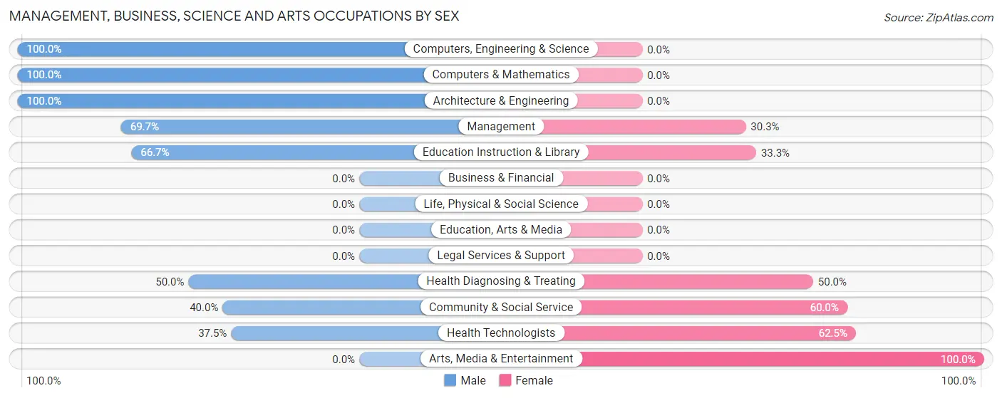 Management, Business, Science and Arts Occupations by Sex in Waltonville
