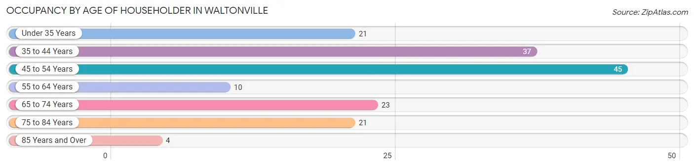 Occupancy by Age of Householder in Waltonville