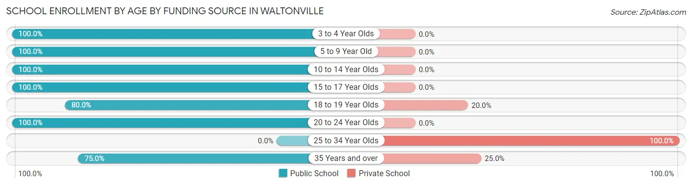 School Enrollment by Age by Funding Source in Waltonville