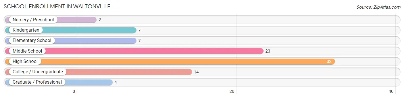 School Enrollment in Waltonville