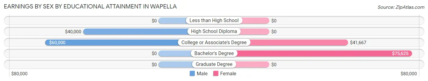 Earnings by Sex by Educational Attainment in Wapella