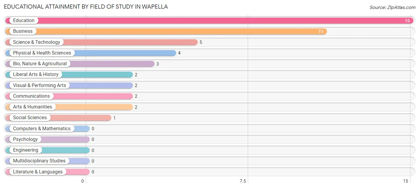 Educational Attainment by Field of Study in Wapella