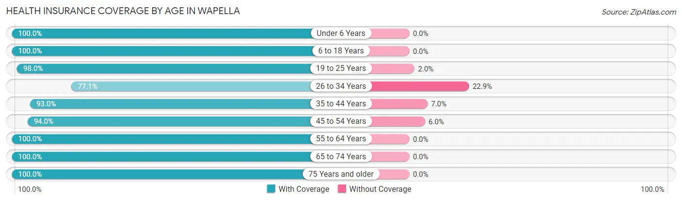 Health Insurance Coverage by Age in Wapella