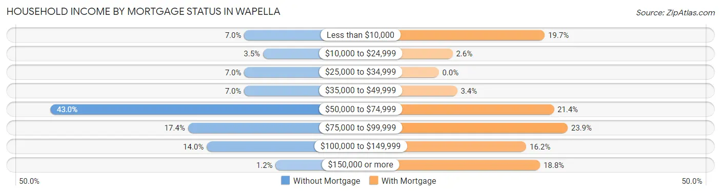 Household Income by Mortgage Status in Wapella