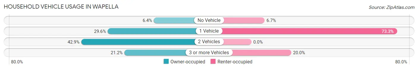 Household Vehicle Usage in Wapella