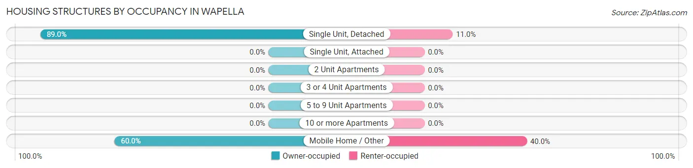 Housing Structures by Occupancy in Wapella