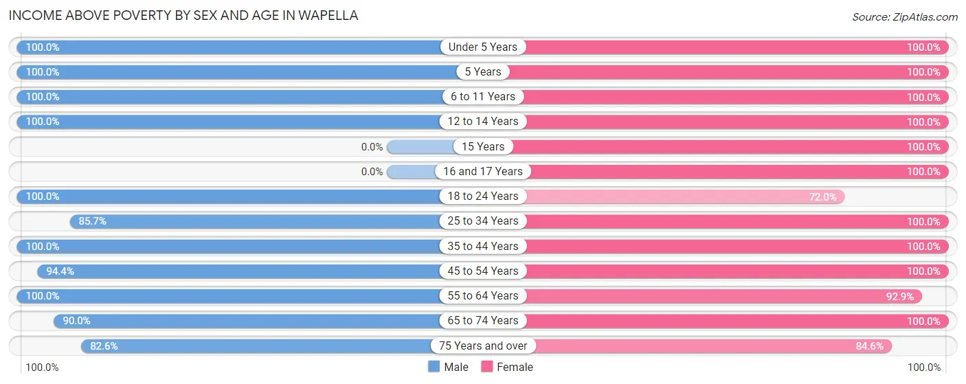 Income Above Poverty by Sex and Age in Wapella