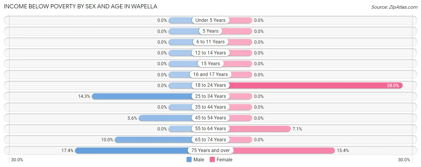 Income Below Poverty by Sex and Age in Wapella