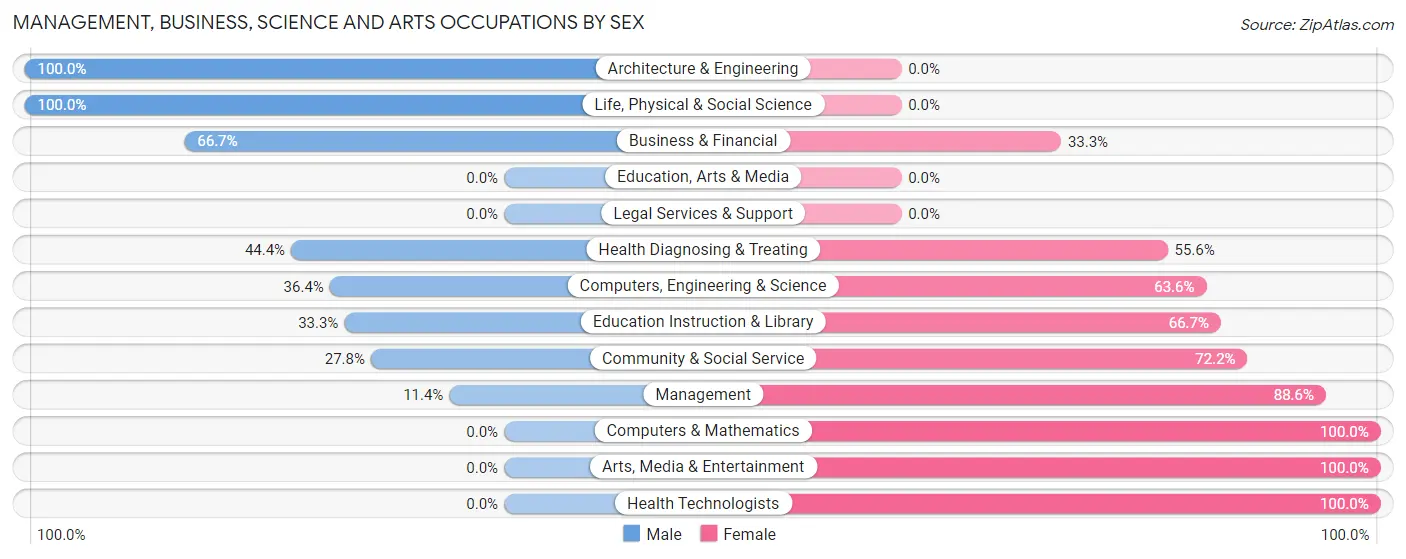 Management, Business, Science and Arts Occupations by Sex in Wapella