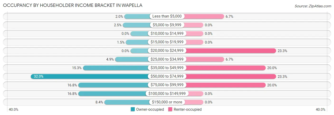 Occupancy by Householder Income Bracket in Wapella