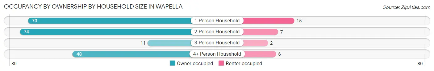 Occupancy by Ownership by Household Size in Wapella