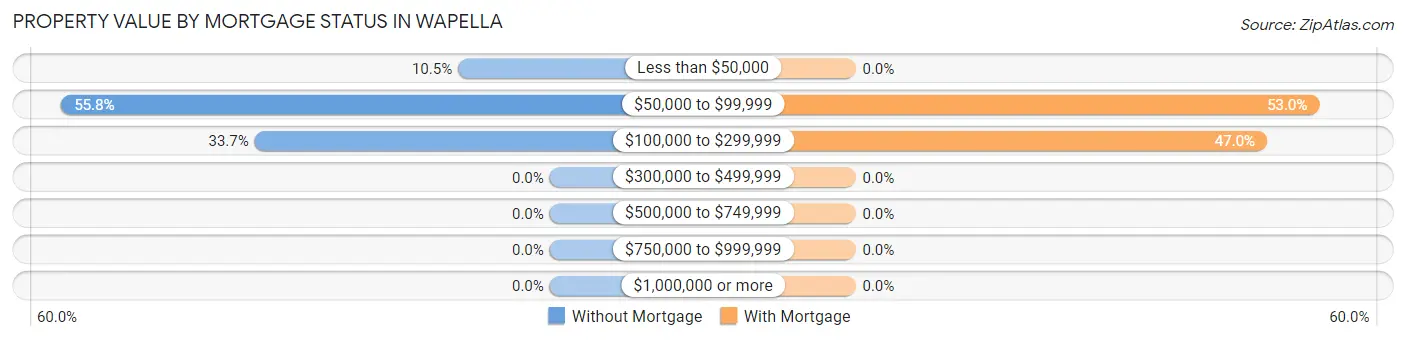Property Value by Mortgage Status in Wapella