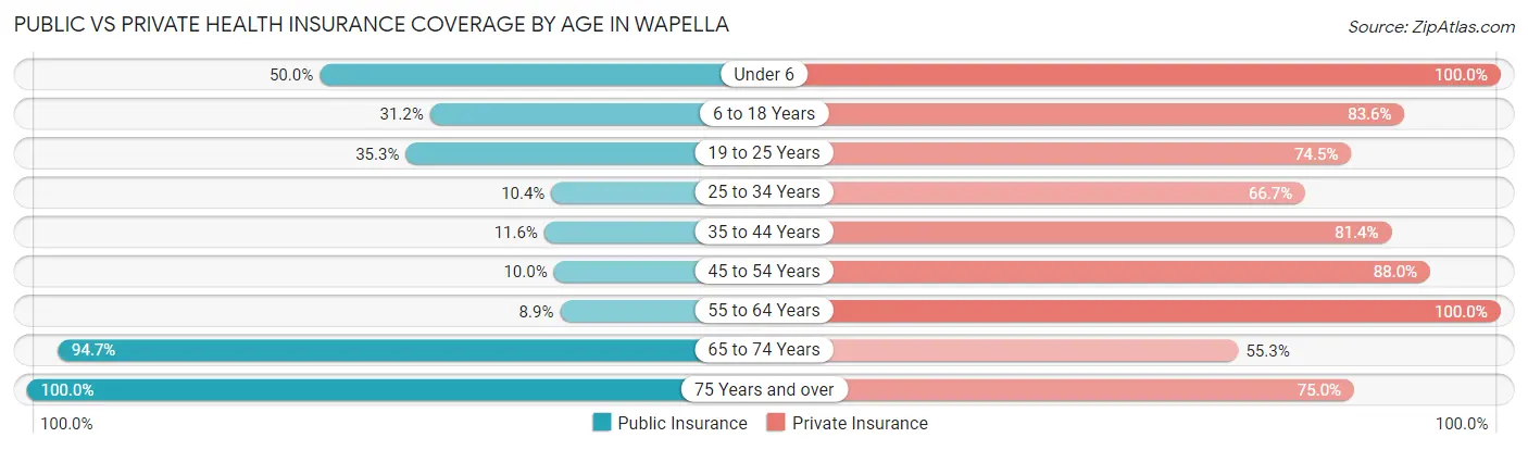 Public vs Private Health Insurance Coverage by Age in Wapella