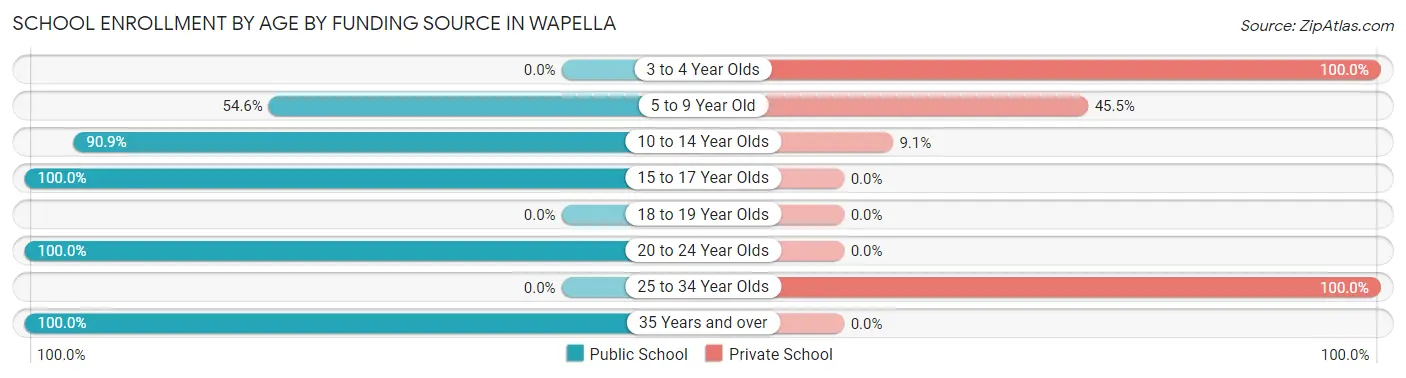 School Enrollment by Age by Funding Source in Wapella