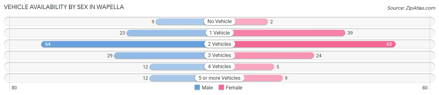 Vehicle Availability by Sex in Wapella