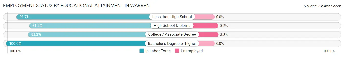 Employment Status by Educational Attainment in Warren