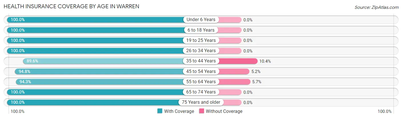 Health Insurance Coverage by Age in Warren