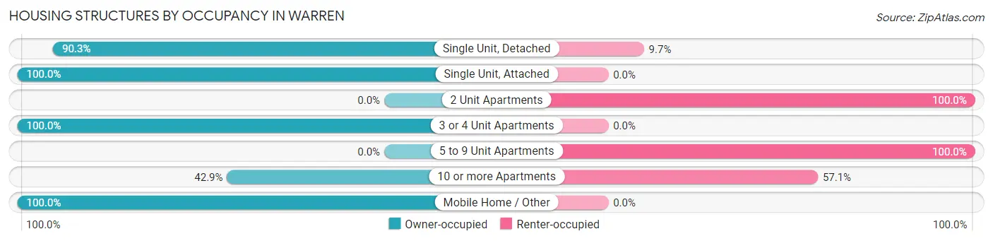 Housing Structures by Occupancy in Warren