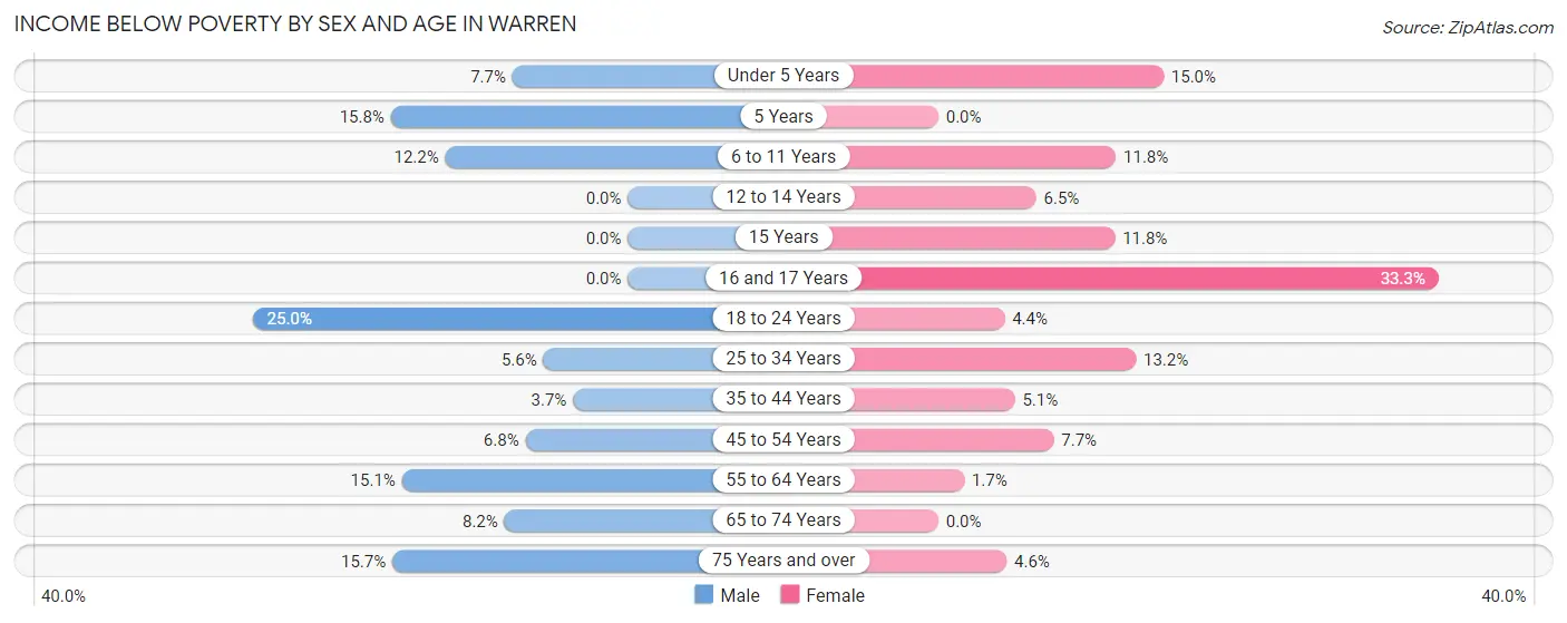 Income Below Poverty by Sex and Age in Warren