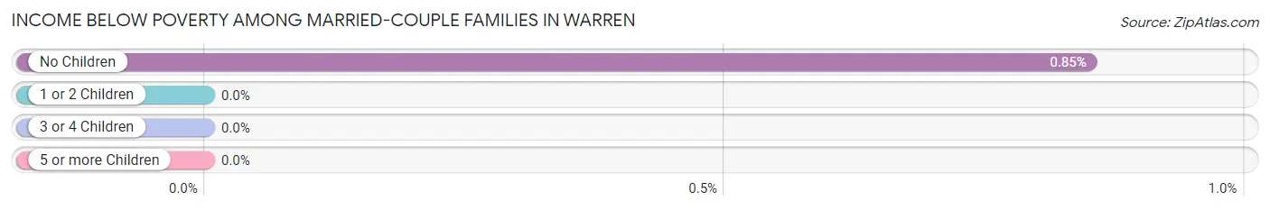 Income Below Poverty Among Married-Couple Families in Warren