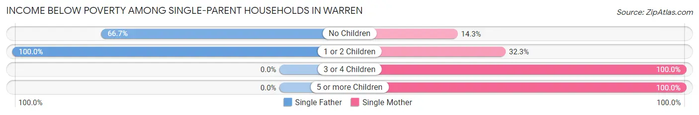 Income Below Poverty Among Single-Parent Households in Warren