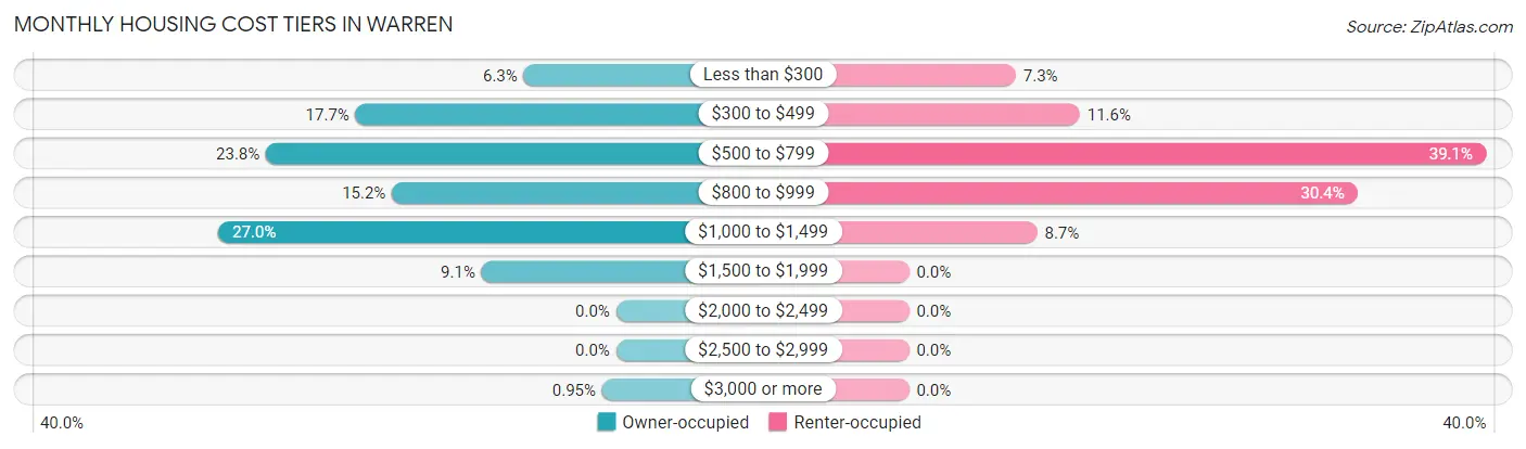 Monthly Housing Cost Tiers in Warren