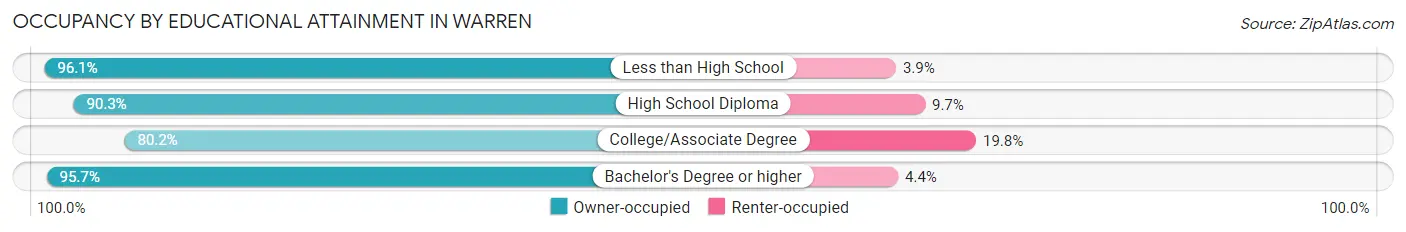 Occupancy by Educational Attainment in Warren