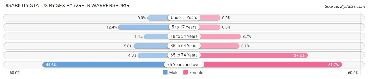 Disability Status by Sex by Age in Warrensburg