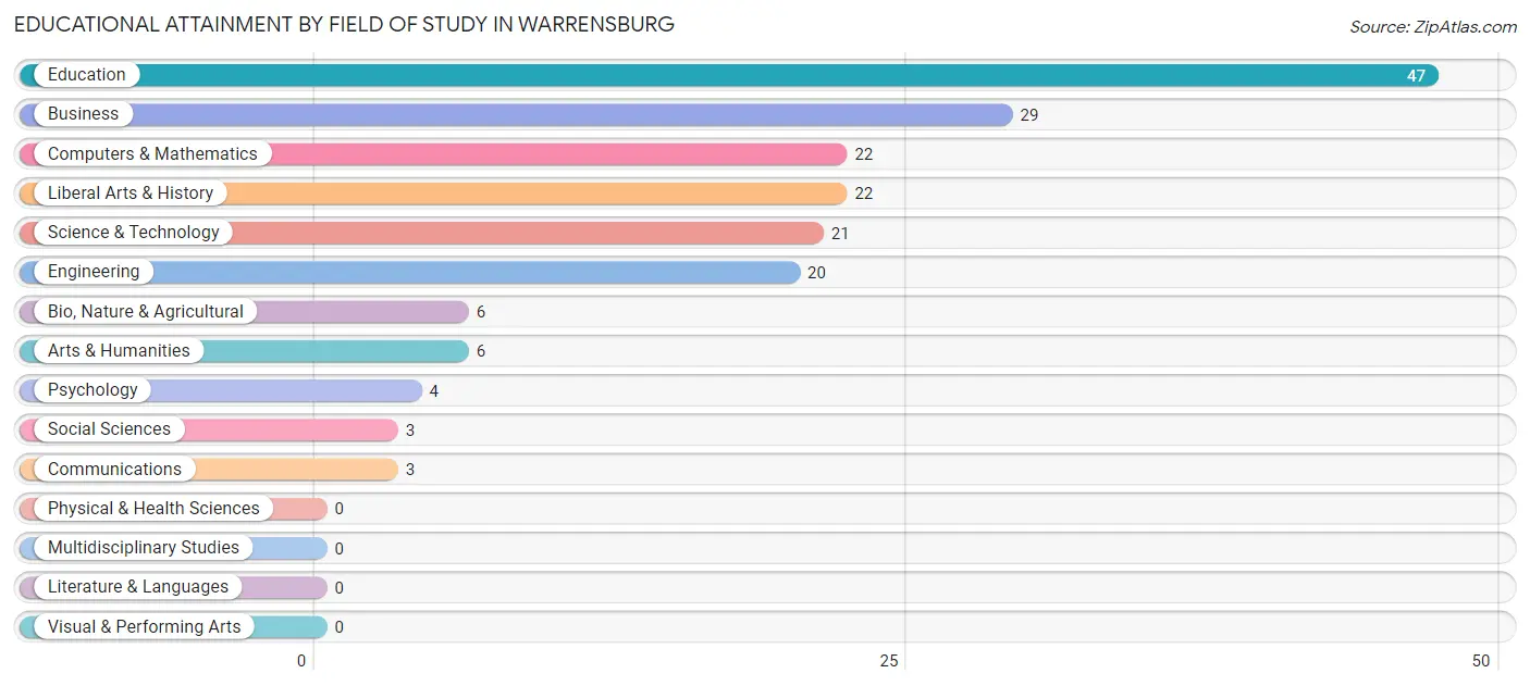 Educational Attainment by Field of Study in Warrensburg