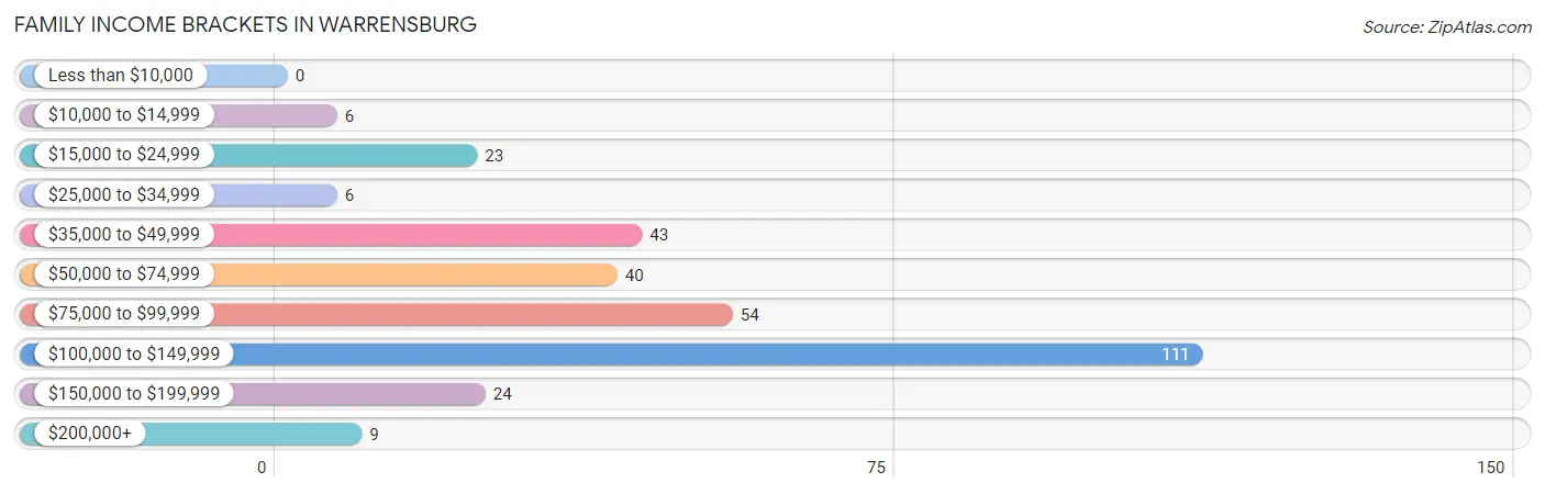 Family Income Brackets in Warrensburg