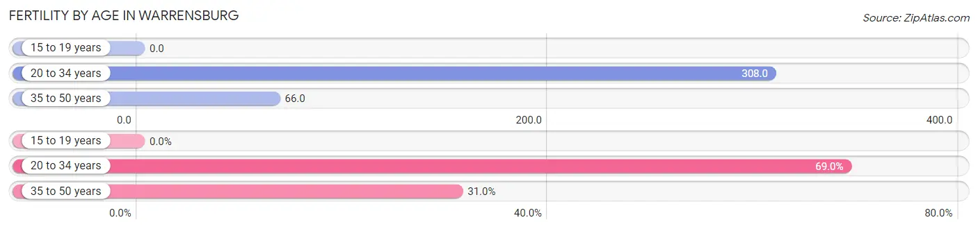 Female Fertility by Age in Warrensburg